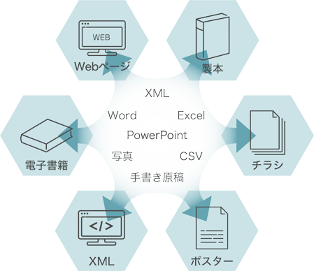 作るもの、作り方、作るをご提案